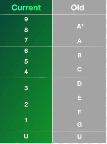 GCSE Grades FocusFirst Tutors